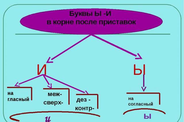 Spelling s and and after prefixes