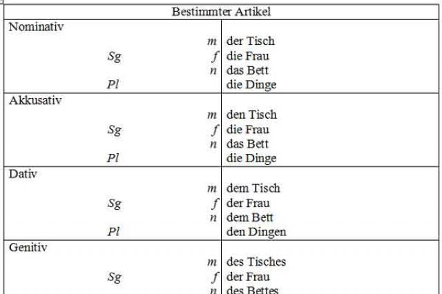 Определенный артикль в немецком языке Какой артикль в немецком языке у слова