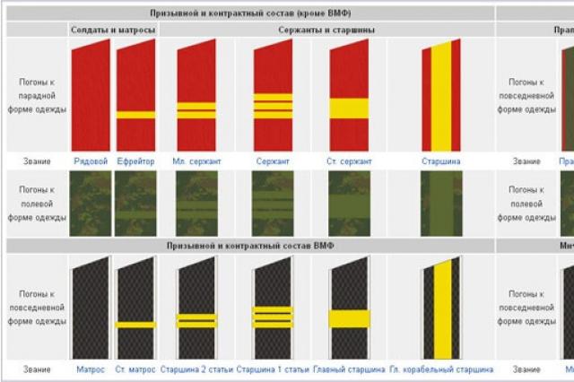 Military ranks of the Russian army by ascending order and categories