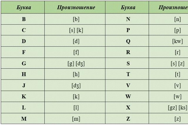 Sounds in English and their pronunciation